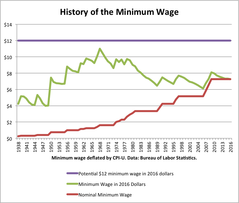 The Impact of A Higher Minimum Wage (April 2016) Economics The Basics